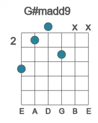 Guitar voicing #3 of the G# madd9 chord